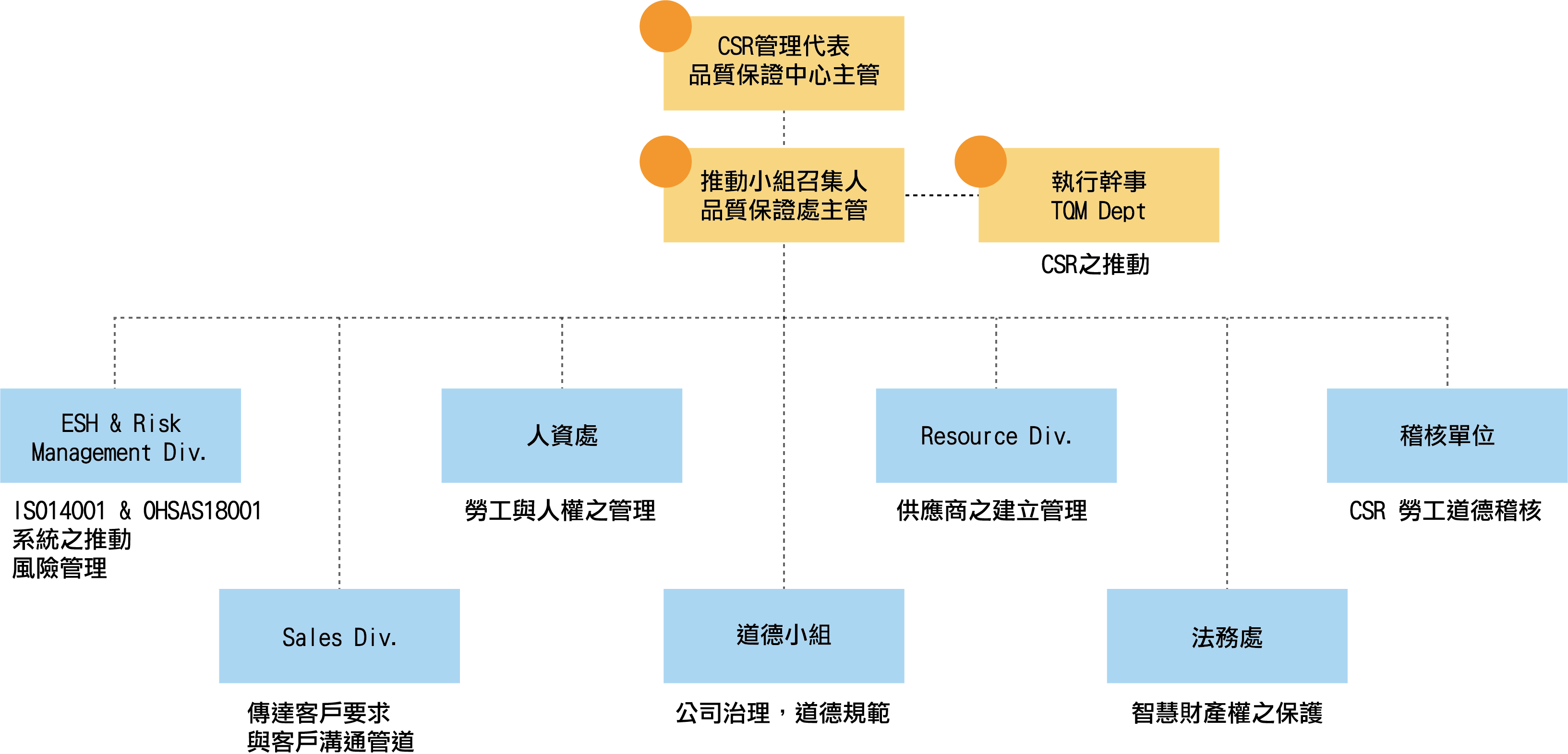 企業社會責任推行委員會2