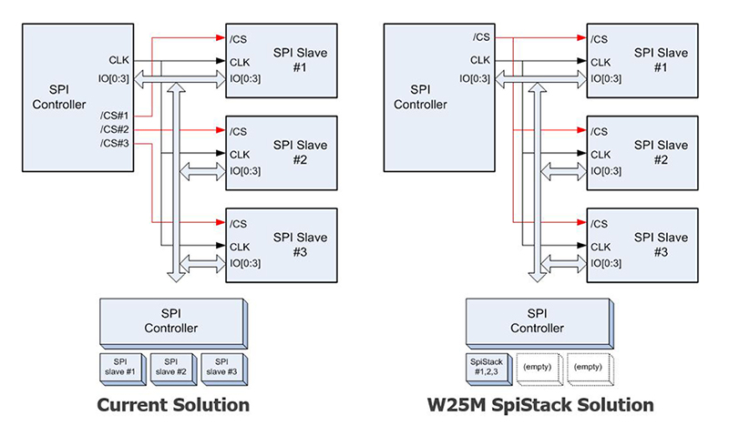 Current solution vs W25M SpiStack Solution