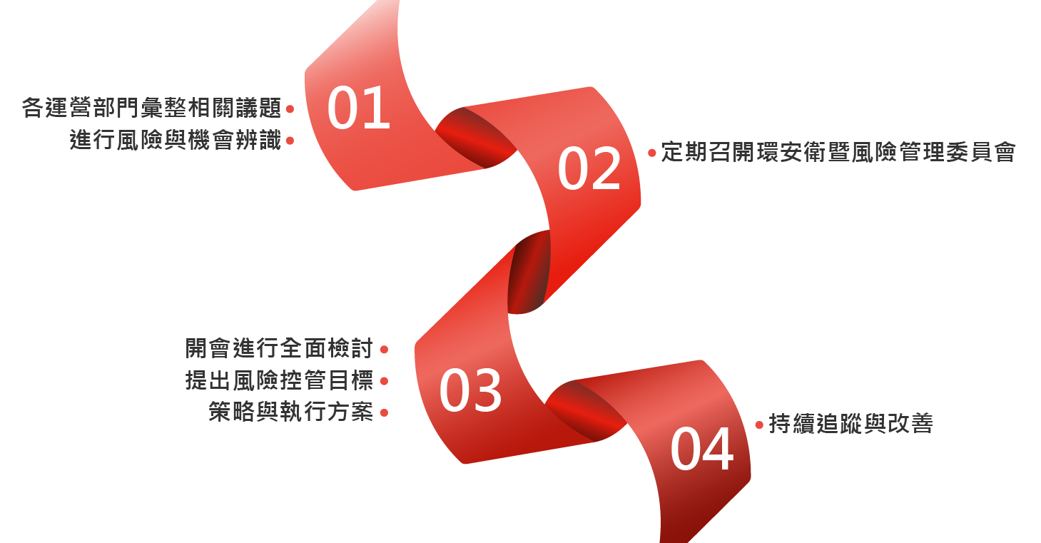Risk Management