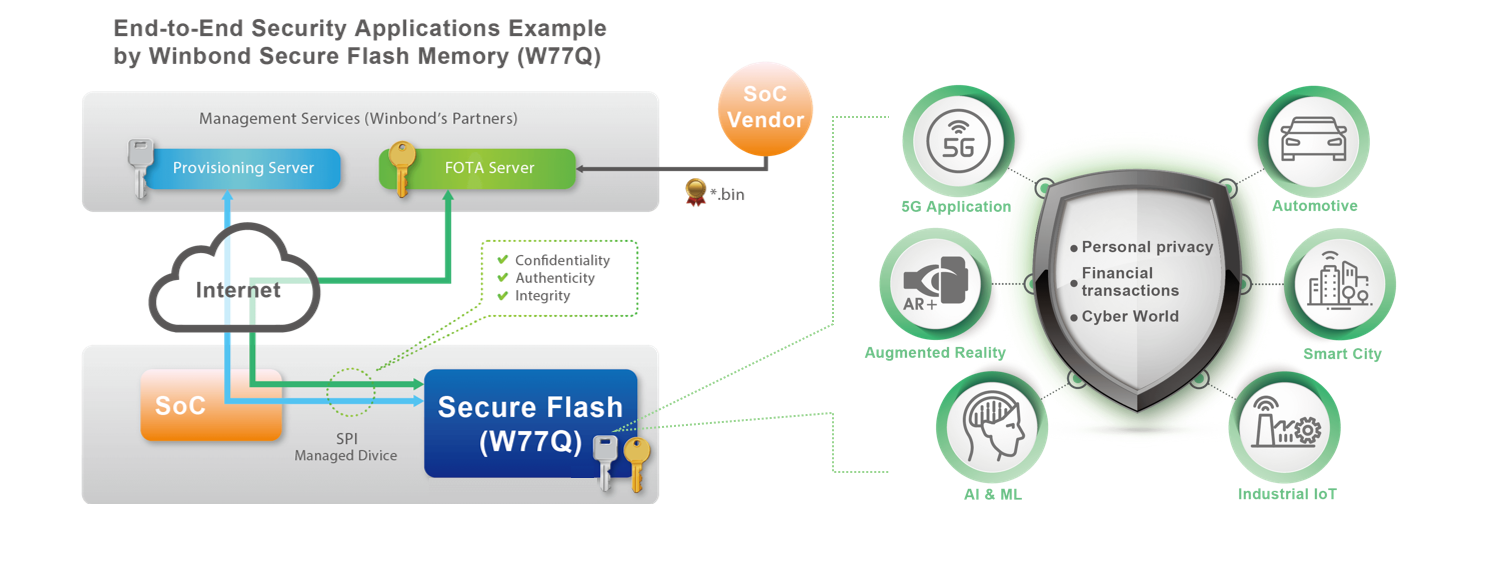 W77Q_1 End-to-End Security Applications Example