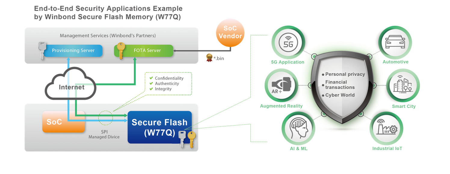 End-to-End Security Applications Example