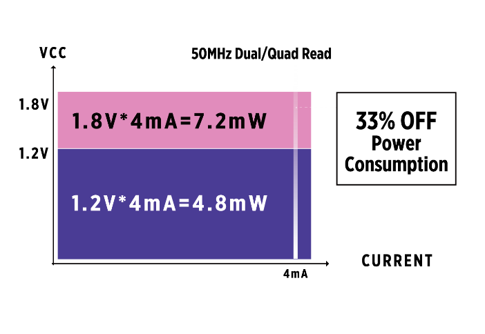 Power savings in active mode of 33% over the equivalent 1.8V part