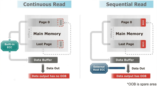 Continuous & Sequential Read for high-speed access