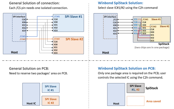 SpiStack Solution