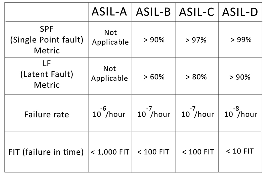 minimum detection rates for single-point and latent faults, and maximum failure rates as specified by the ISO 26262 standard
